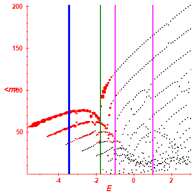 Peres lattice <N>